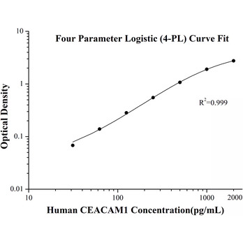 Human CEACAM1 ELISA Kit