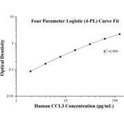 Human CCL3 ELISA Kits
