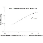 Human Alpha-1-Antitrypsin/SERPINA1 ELISA Kits