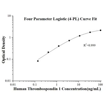 Human Thrombospondin 1 ELISA Kits
