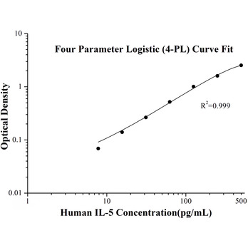 Human IL-5 ELISA Kits