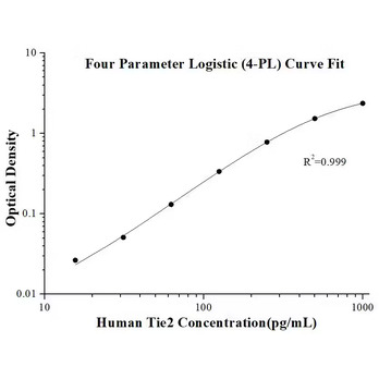 Human Tie2 ELISA Kits