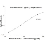Mouse/Rat IGF1 ELISA Kits