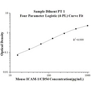 Mouse ICAM-1/CD54   ELISA Kits