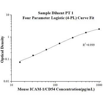 Mouse ICAM-1/CD54   ELISA Kits
