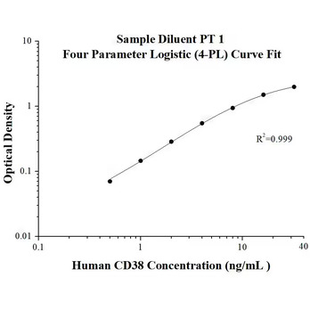 Human CD38 ELISA Kits