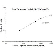 Mouse Leptin ELISA Kits