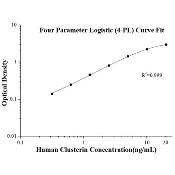 Human Clusterin ELISA Kits