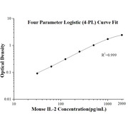 Mouse IL-2 ELISA Kits