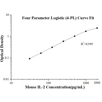 Mouse IL-2 ELISA Kits