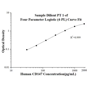 Human CD147 ELISA Kits