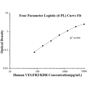 Human VEGFR2/KDR ELISA Kits