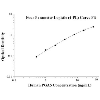 Human PGA5 ELISA Kits