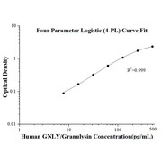 Human GNLY/Granulysin ELISA Kits