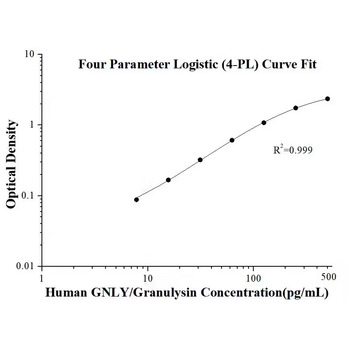 Human GNLY/Granulysin ELISA Kits