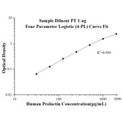 Human Prolactin ELISA Kits