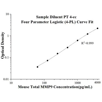Mouse Total MMP-9 ELISA Kits