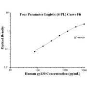 Human gp130 ELISA Kits