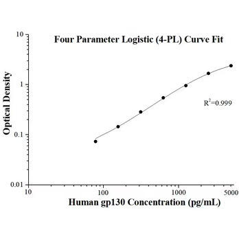 Human gp130 ELISA Kits