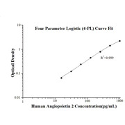 Human Angiopoietin 2 ELISA Kits