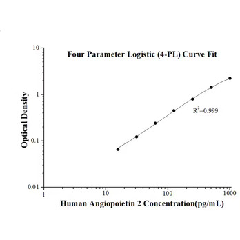 Human Angiopoietin 2 ELISA Kits