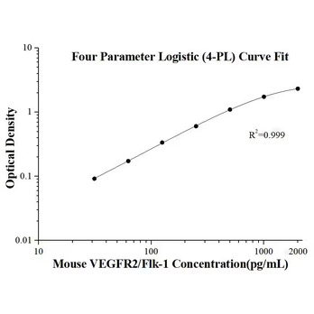 Mouse VEGFR2/Flk-1  ELISA Kits