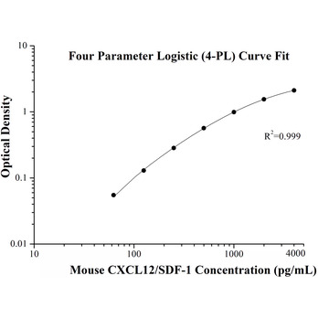 Mouse CXCL12/SDF-1 ELISA Kits