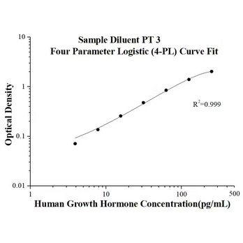  AuthentiKine™ Human Growth Hormone ELISA Kit