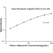 Mouse Adiponectin ELISA Kits