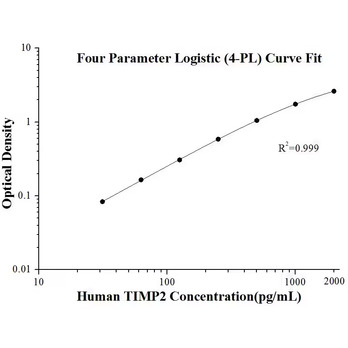 Human TIMP2 ELISA Kits