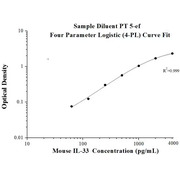 Mouse IL-33 ELISA Kits