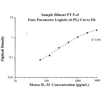 Mouse IL-33 ELISA Kits