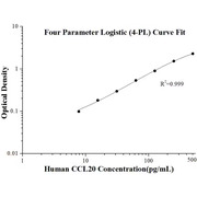Human CCL20/MIP-3 alpha ELISA Kits