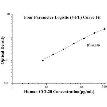 Human CCL20/MIP-3 alpha ELISA Kits