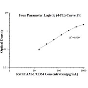 Rat ICAM-1/CD54   ELISA Kits