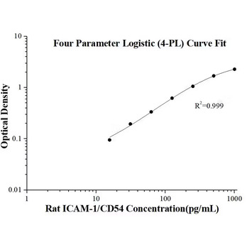 Rat ICAM-1/CD54   ELISA Kits