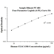 Human CEACAM6 ELISA Kits