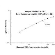Human CD23/FCER2 ELISA Kits