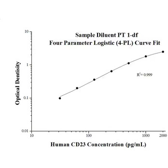 Human CD23/FCER2 ELISA Kits
