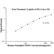 Human Endoglin/CD105 ELISA Kits