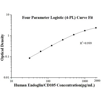 Human Endoglin/CD105 ELISA Kits