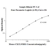Mouse CXCL9/MIG ELISA Kits