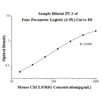 Mouse CXCL9/MIG ELISA Kits
