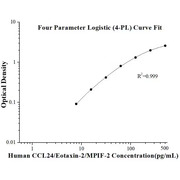 Human CCL24/Eotaxin-2/MPIF-2   ELISA Kits