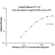 Human CXCL1 ELISA Kits