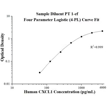 Human CXCL1 ELISA Kits