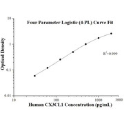 Human CX3CL1 ELISA Kits