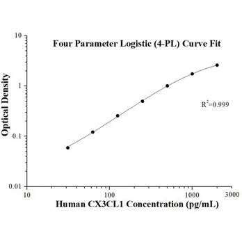 Human CX3CL1 ELISA Kits