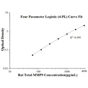 Rat Total MMP-9 ELISA Kits
