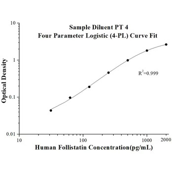 Human Follistatin  ELISA Kits